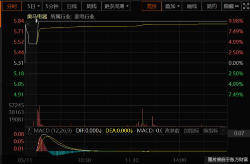 涨停迎新主 TCL家电集团入主奥马电器，家用电器安装服务或迎新篇章